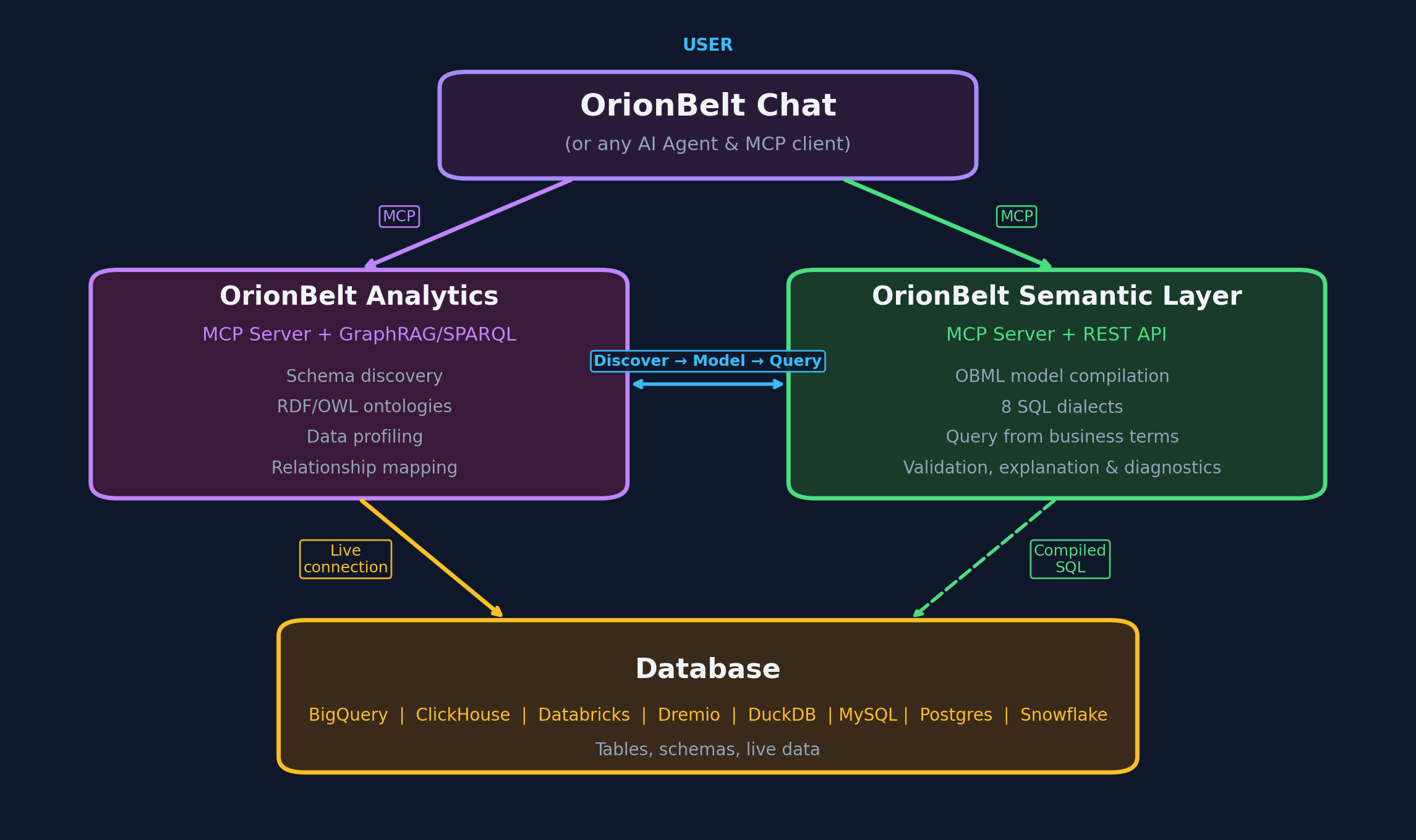 OrionBelt ecosystem architecture diagram: Semantic Sidecar for Agentic AI, MCP server, ontology generation, and scheduled reports