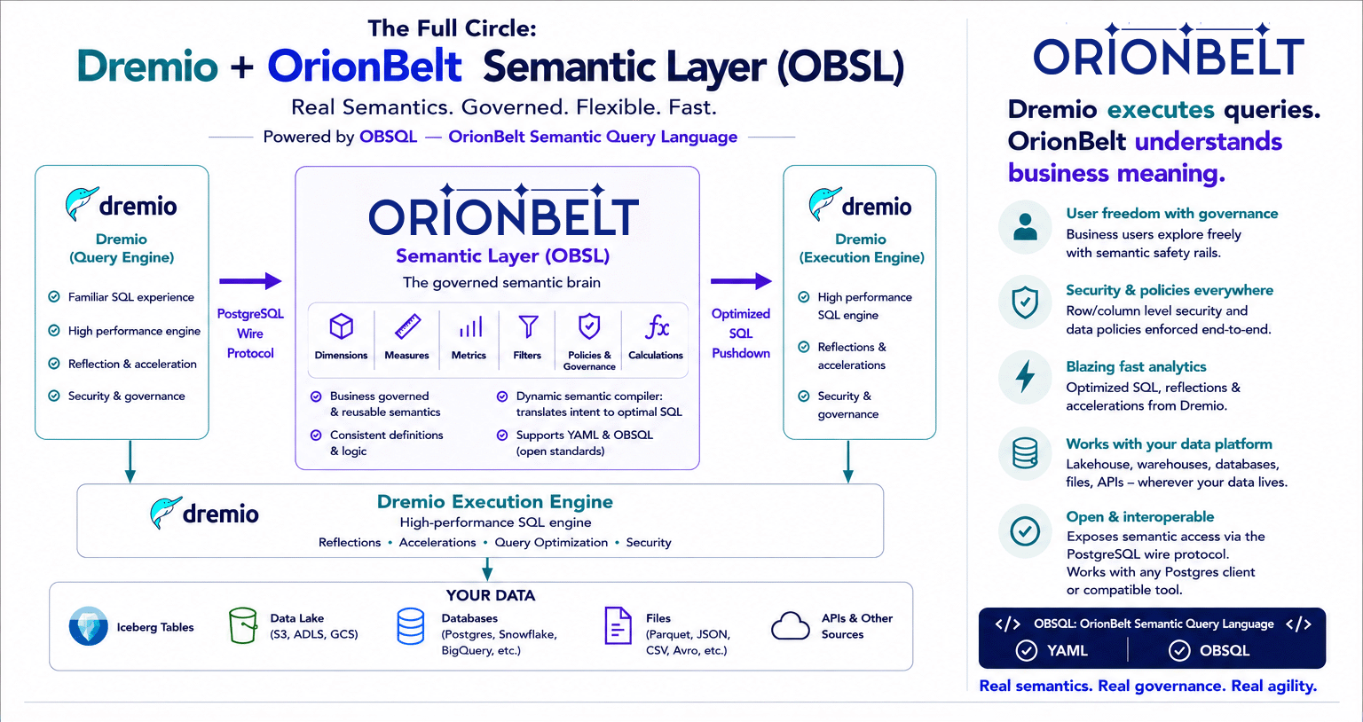 Dremio + OrionBelt Semantic Layer — the Full Circle: Dremio (Query Engine) → Postgres wire → OBSL → Dremio (Execution Engine)