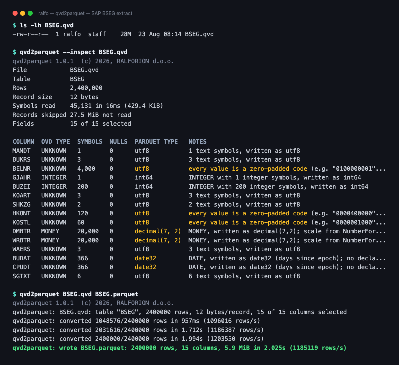 Terminal session converting a 28 MB SAP BSEG QVD extract to Parquet: qvd2parquet --inspect resolves 15 columns in 16ms, then the conversion writes 2,400,000 rows and 15 columns to 5.9 MiB of Parquet in 2.025 seconds, with MONEY fields DMBTR and WRBTR typed as decimal(7,2) and zero-padded codes BELNR, HKONT and KOSTL kept as utf8.